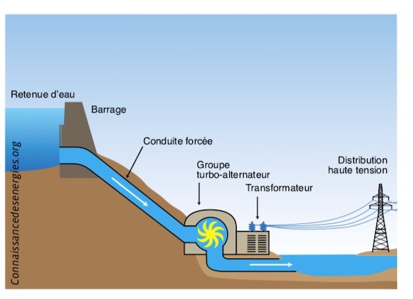 Comment fonctionne une centrale hydroélectrique ?